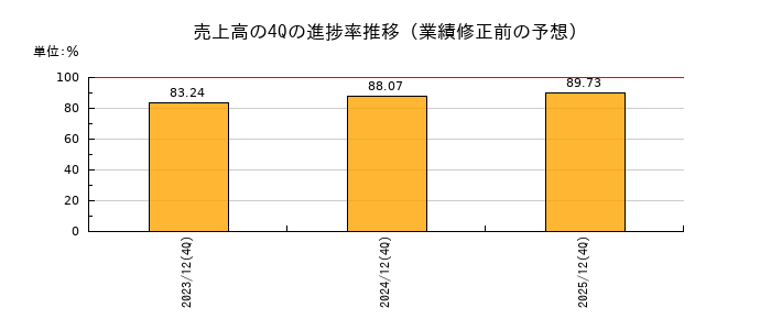 業績修正前の売上高の4Q進捗率推移