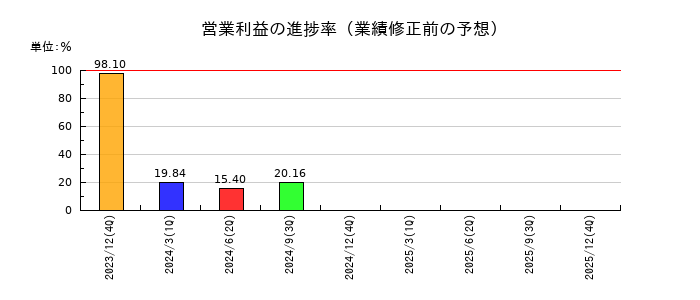 マーソの営業利益の進捗率