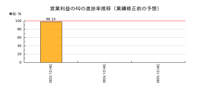 業績修正前の営業利益の4Q進捗率推移