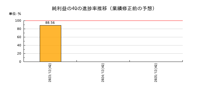 業績修正前の純利益の4Q進捗率推移