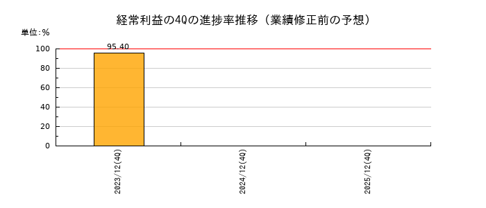 業績修正前の経常利益の4Q進捗率推移