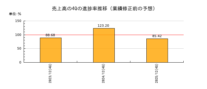 業績修正前の売上高の4Q進捗率推移