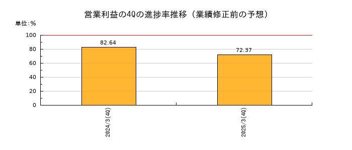 業績修正前の営業利益の4Q進捗率推移