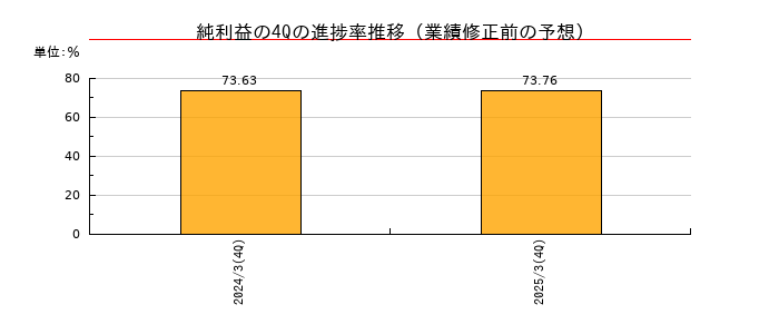 業績修正前の純利益の4Q進捗率推移