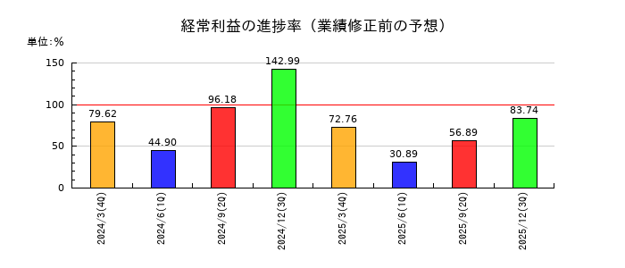 ヒューマンテクノロジーズの経常利益の進捗率