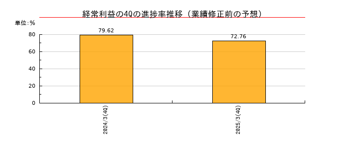 業績修正前の経常利益の4Q進捗率推移