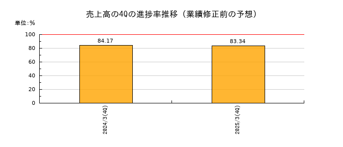 業績修正前の売上高の4Q進捗率推移