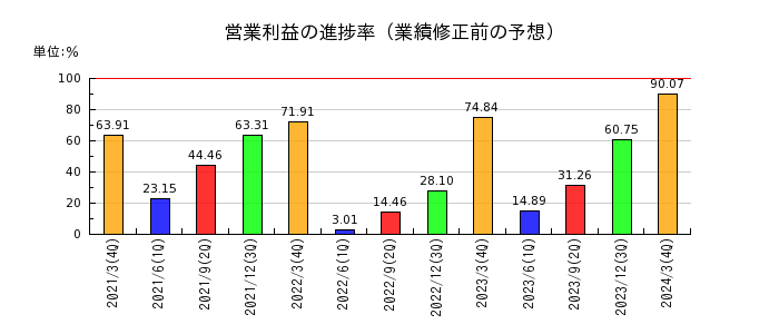 日本製鋼所の営業利益の進捗率