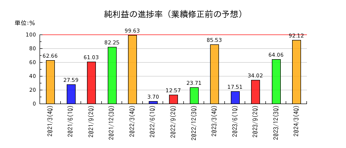 日本製鋼所の純利益の進捗率