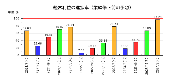 日本製鋼所の経常利益の進捗率
