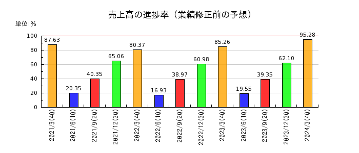 日本製鋼所の売上高の進捗率