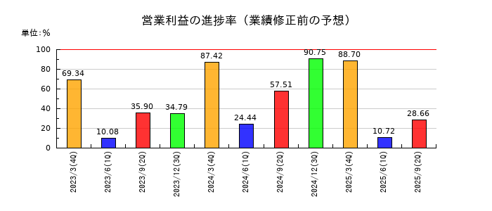 三菱製鋼の営業利益の進捗率