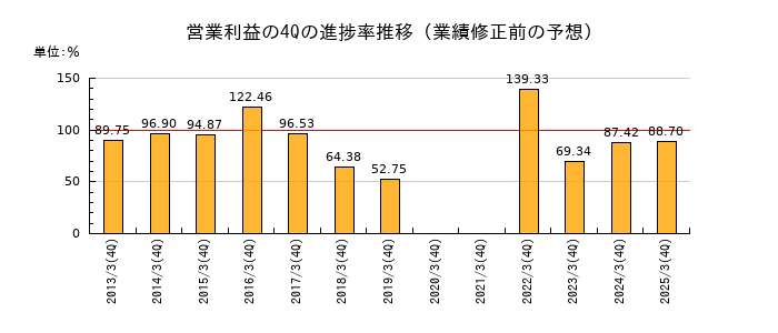 業績修正前の営業利益の4Q進捗率推移