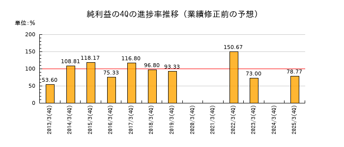 業績修正前の純利益の4Q進捗率推移