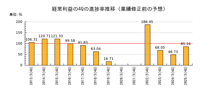 業績修正前の経常利益の4Q進捗率推移