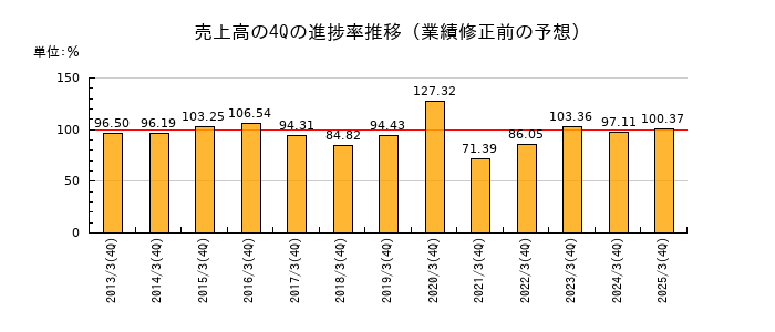 業績修正前の売上高の4Q進捗率推移