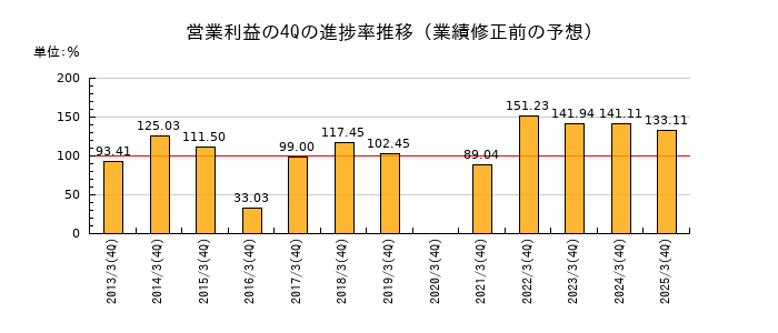 業績修正前の営業利益の4Q進捗率推移