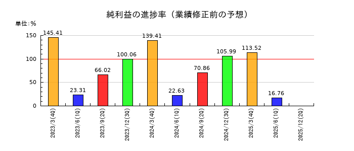 メタルアートの純利益の進捗率