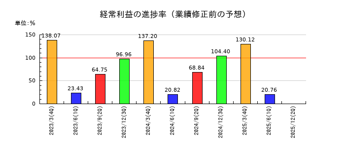 メタルアートの経常利益の進捗率