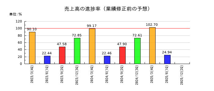 メタルアートの売上高の進捗率