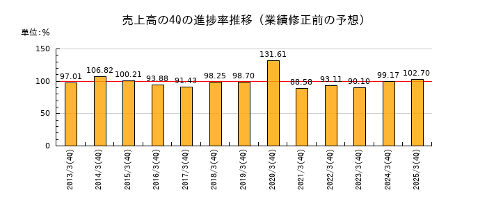 業績修正前の売上高の4Q進捗率推移