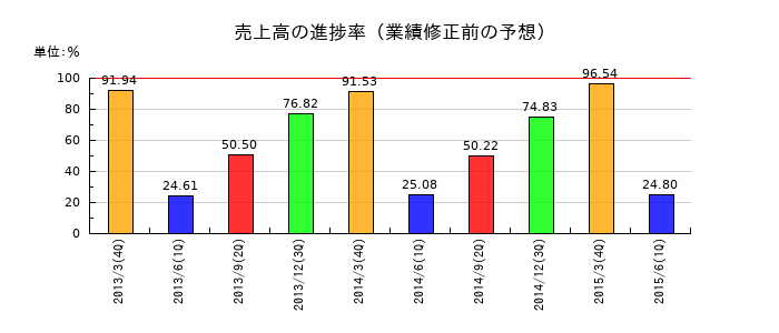 鈴木金属工業の売上高の進捗率