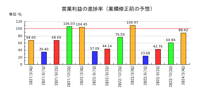 日本精線の営業利益の進捗率