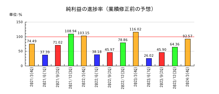 日本精線の純利益の進捗率