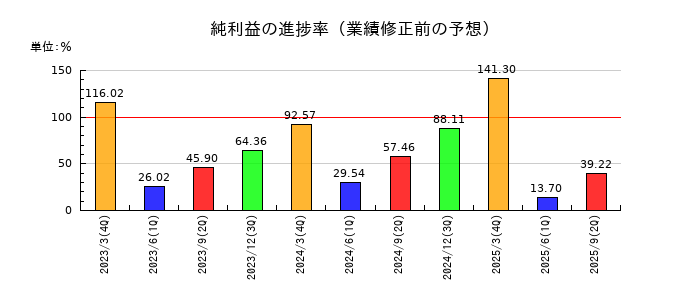 日本精線の純利益の進捗率