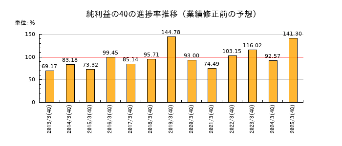 業績修正前の純利益の4Q進捗率推移
