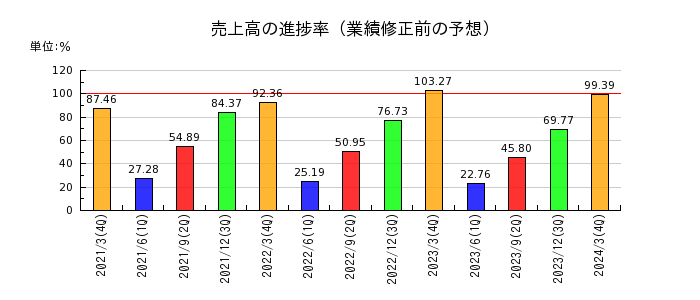 日本精線の売上高の進捗率