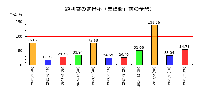 パウダーテックの純利益の進捗率
