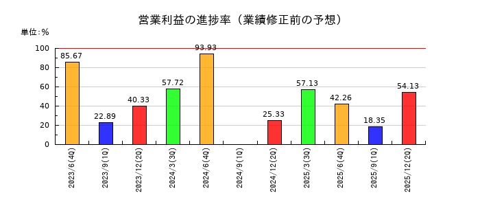 エンビプロ・ホールディングスの営業利益の進捗率