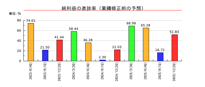 エンビプロ・ホールディングスの純利益の進捗率