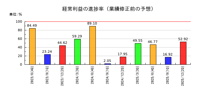 エンビプロ・ホールディングスの経常利益の進捗率