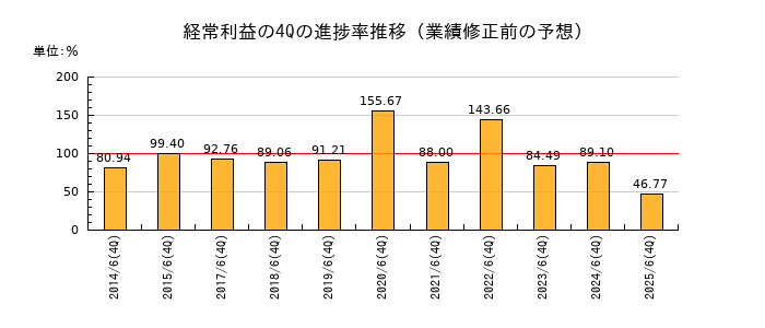 業績修正前の経常利益の4Q進捗率推移