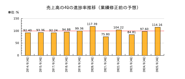 業績修正前の売上高の4Q進捗率推移
