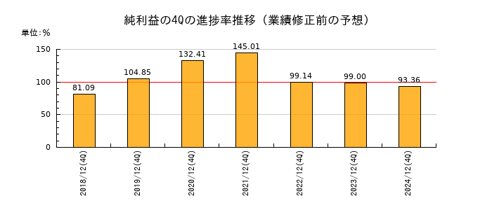 業績修正前の純利益の4Q進捗率推移