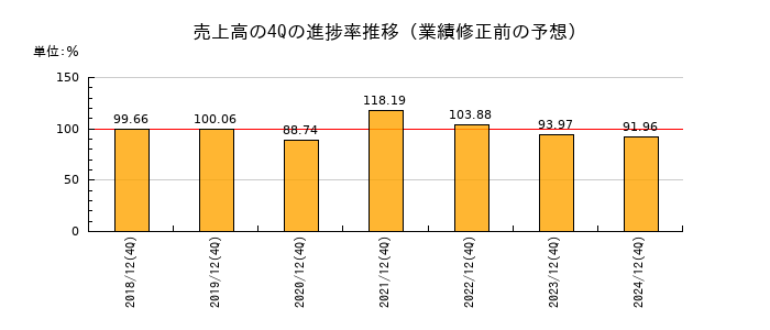 業績修正前の売上高の4Q進捗率推移