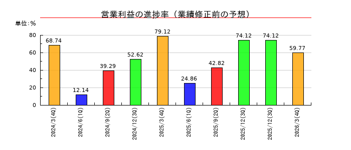 大紀アルミニウム工業所の営業利益の進捗率
