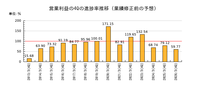 業績修正前の営業利益の4Q進捗率推移