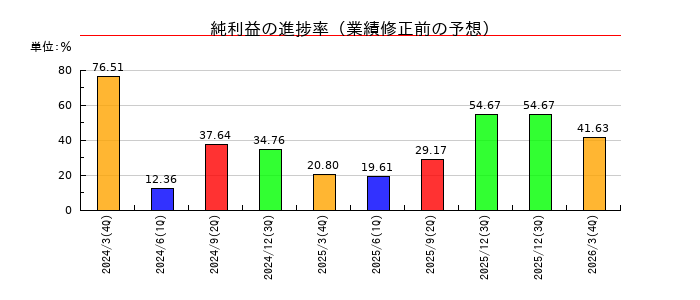 大紀アルミニウム工業所の純利益の進捗率