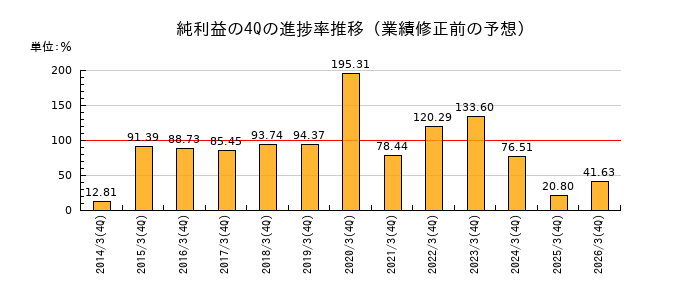 業績修正前の純利益の4Q進捗率推移