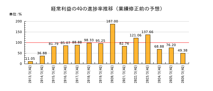 業績修正前の経常利益の4Q進捗率推移