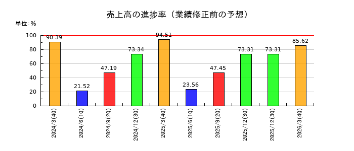 大紀アルミニウム工業所の売上高の進捗率