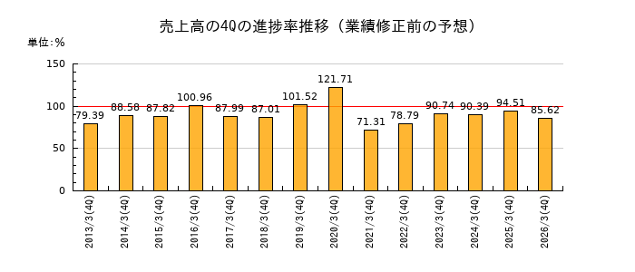 業績修正前の売上高の4Q進捗率推移