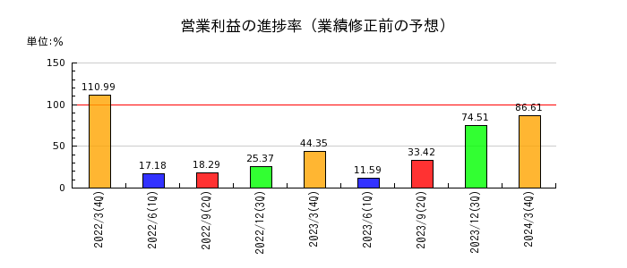 日本軽金属ホールディングスの営業利益の進捗率