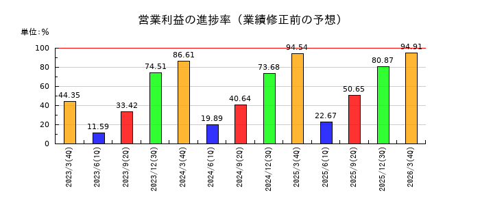 日本軽金属ホールディングスの営業利益の進捗率