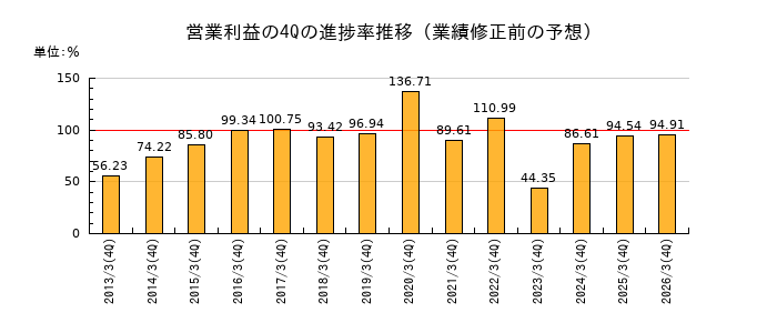 業績修正前の営業利益の4Q進捗率推移
