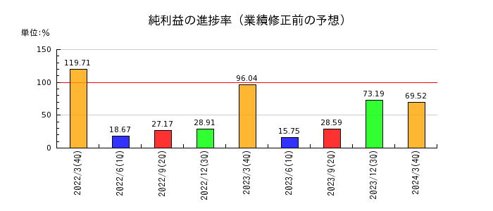 日本軽金属ホールディングスの純利益の進捗率